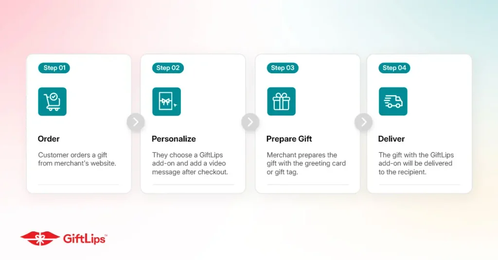 Customer gifting journey